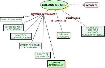 organigrama del colono